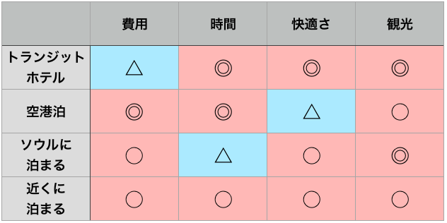 韓国トランジット比較